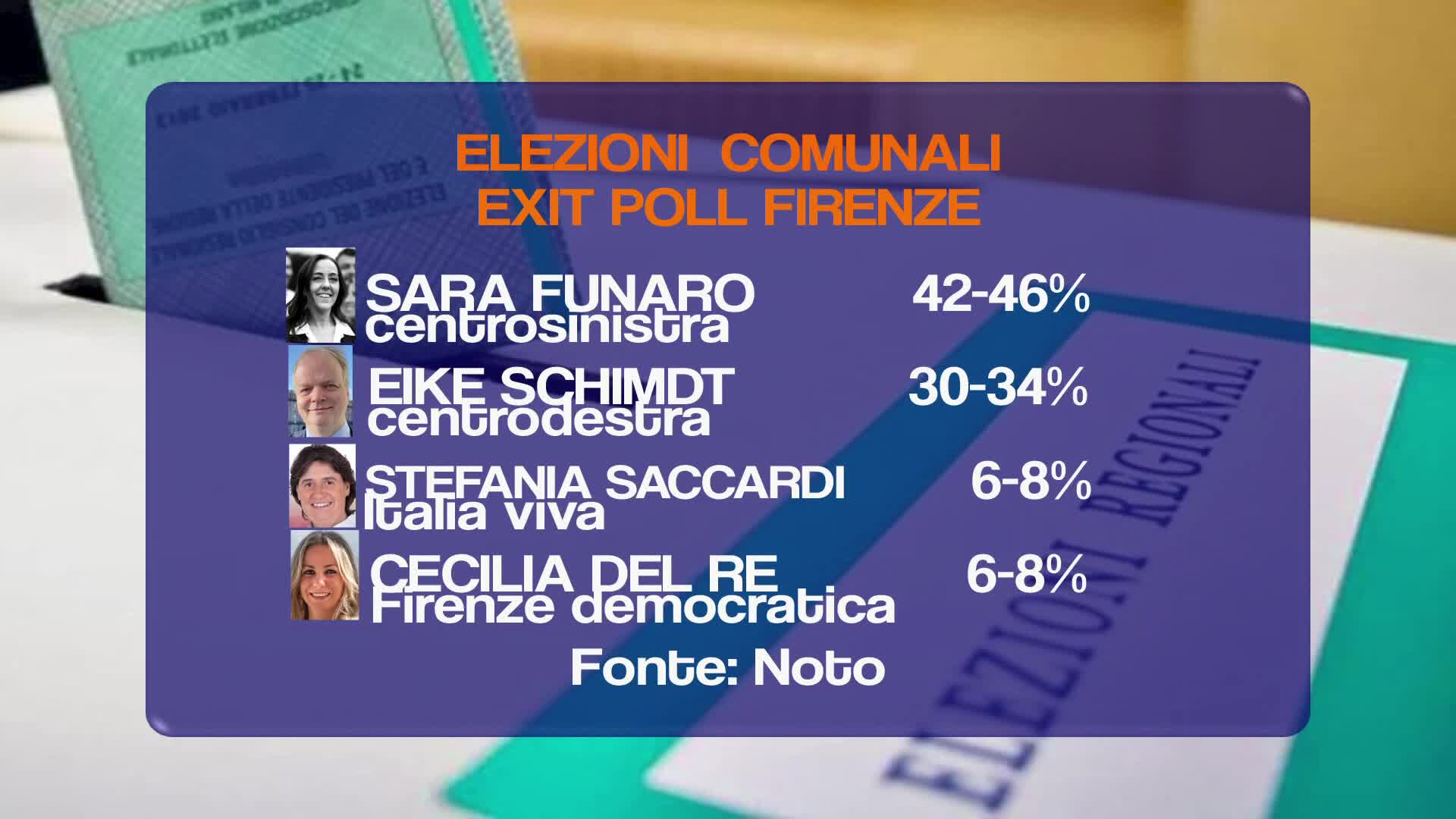 Firenze - Primi exit-poll per Palazzo Vecchio Thumbnail