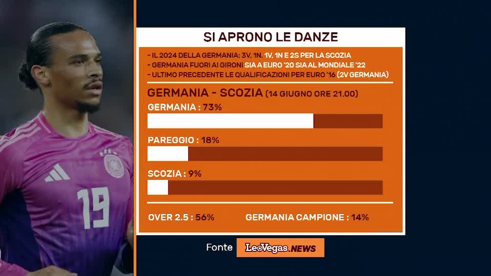 LEOVEGAS.NEWS: SI APRONO LE DANZE Thumbnail