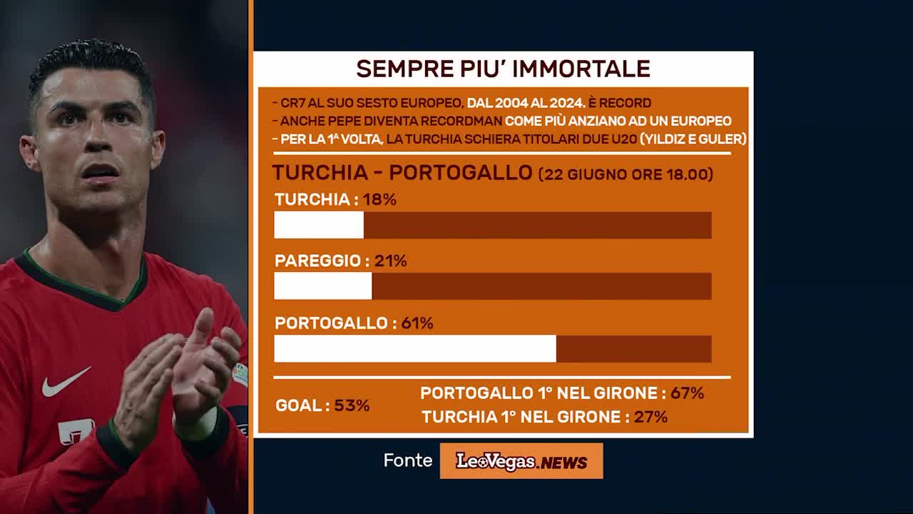 LEOVEGAS.NEWS: SEMPRE PIÙ IMMORTALE (20/06/24) Thumbnail