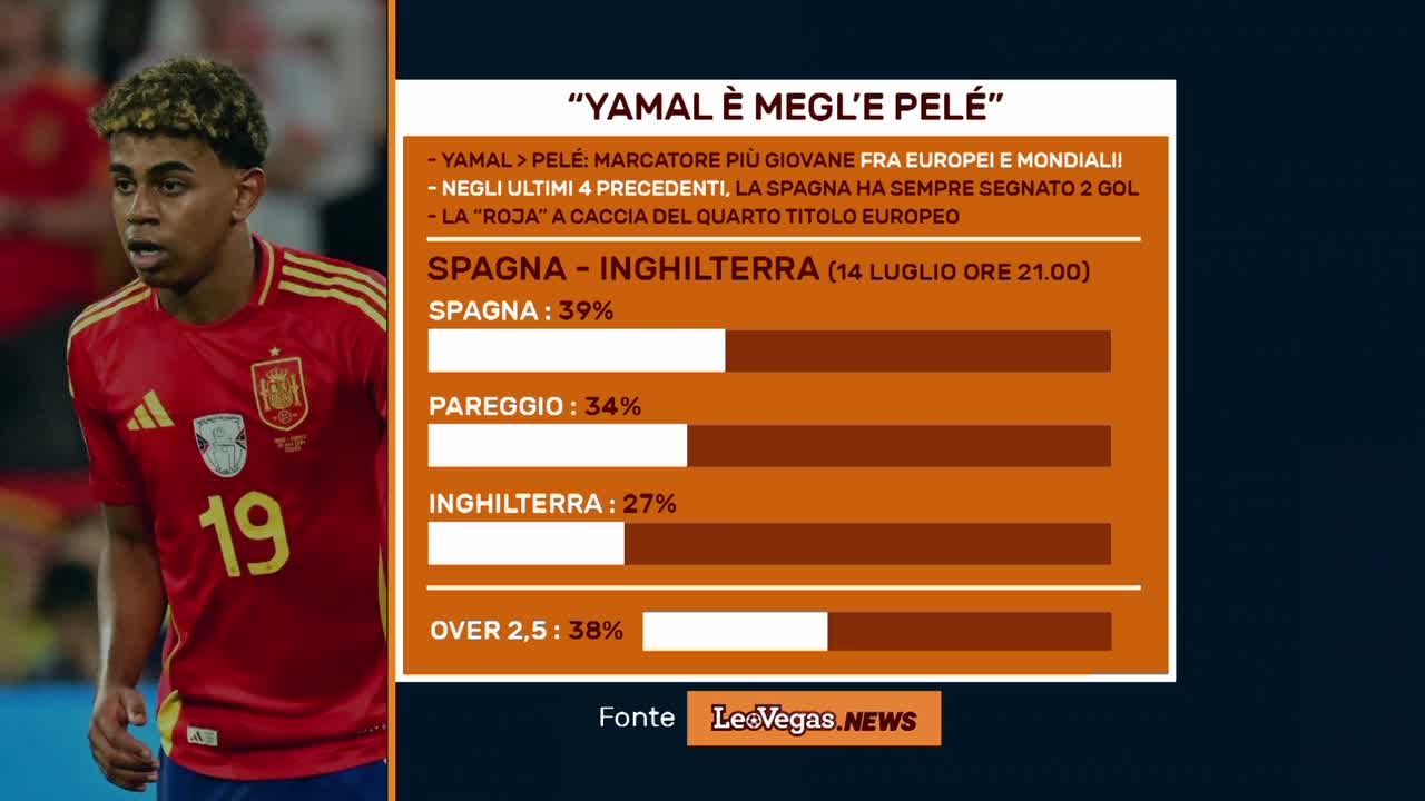 LEOVEGAS.NEWS: YAMAL E