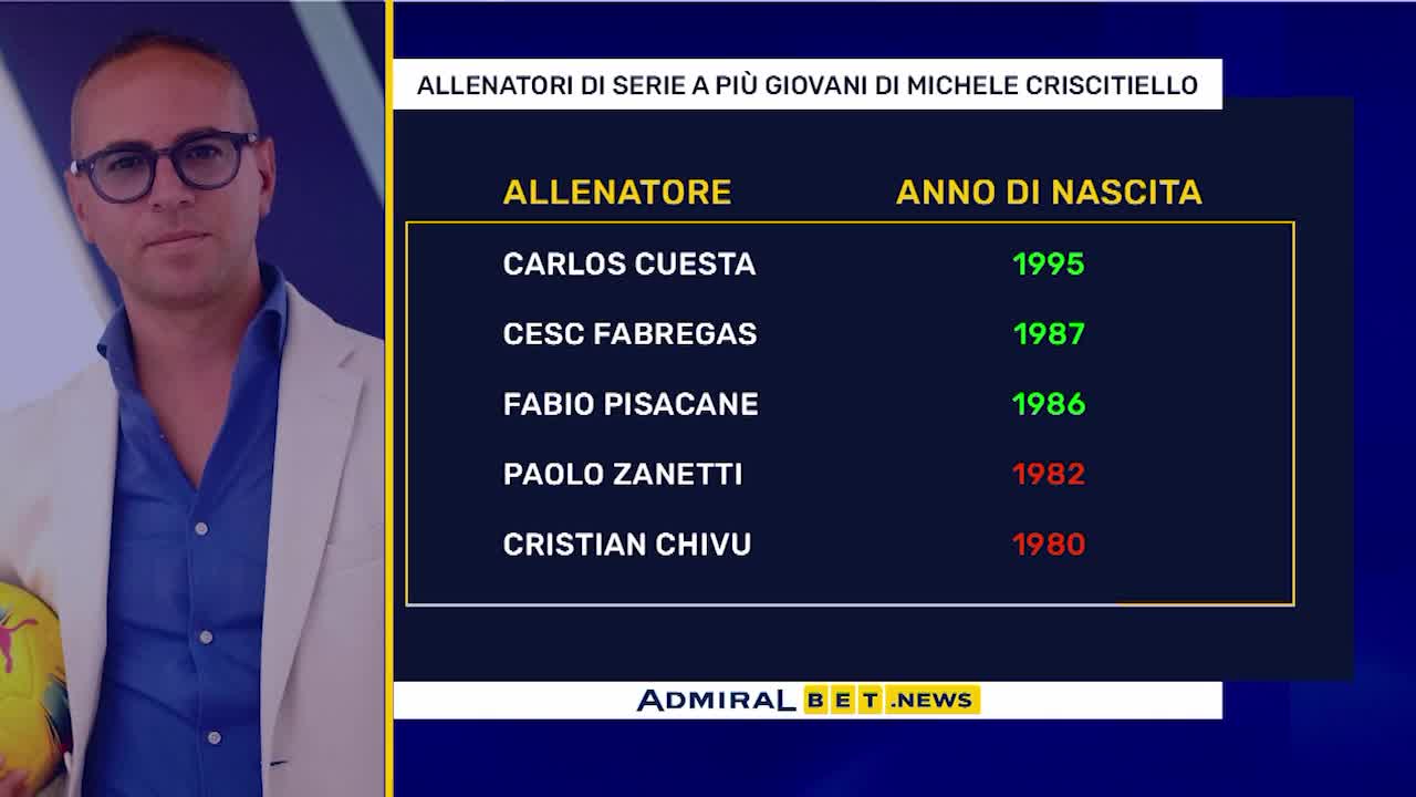 ADMIRALYES.NEWS: ALLENATORI DI SERIE A PIU